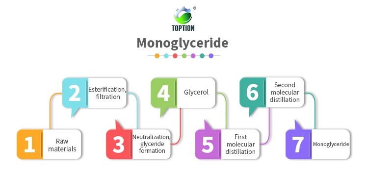 Molecular Distillation Advantages and Applications Guide Monoglyceride Molecular Distillation Advantages and Applications Guide Monoglyceride